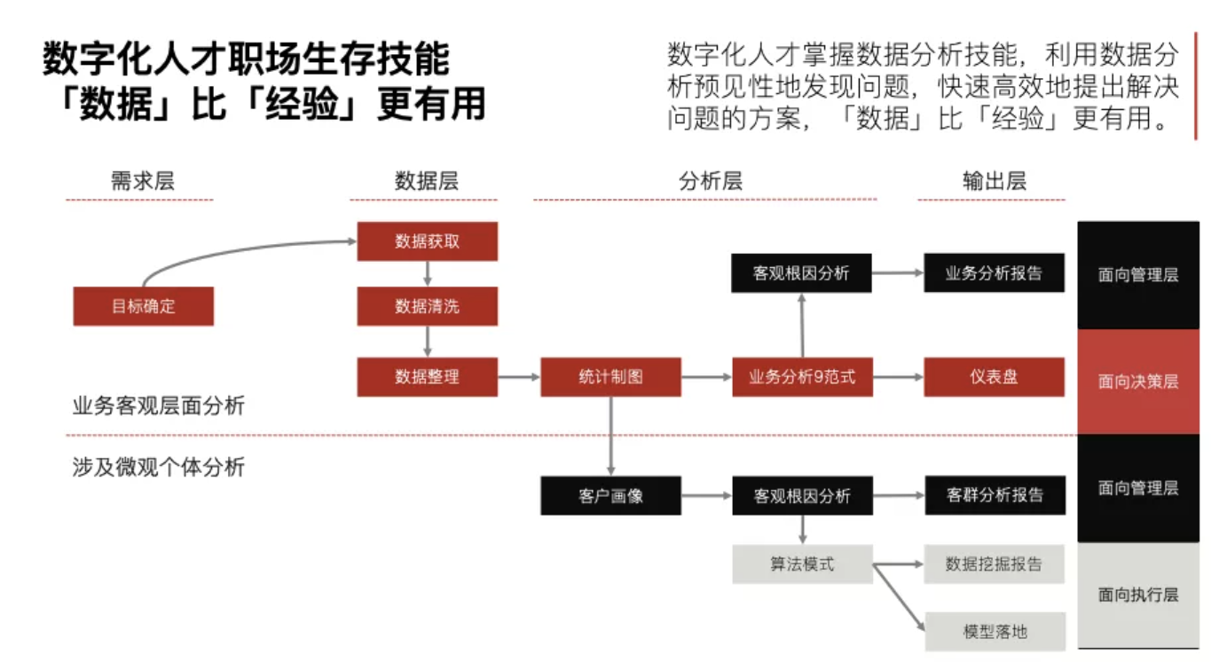 财务人毕业三年薪资翻了三倍，掌握数据思维到底有多重要？