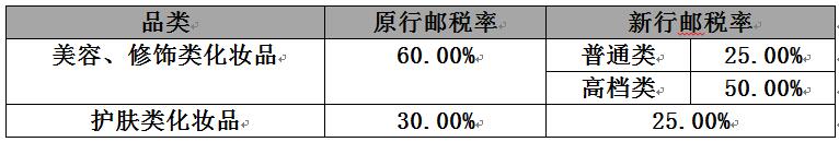 化妆品进口关税,化妆品进口关税税率是多少