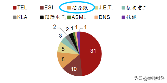 深度研究——半导体设备，五大领域，精选6大龙头