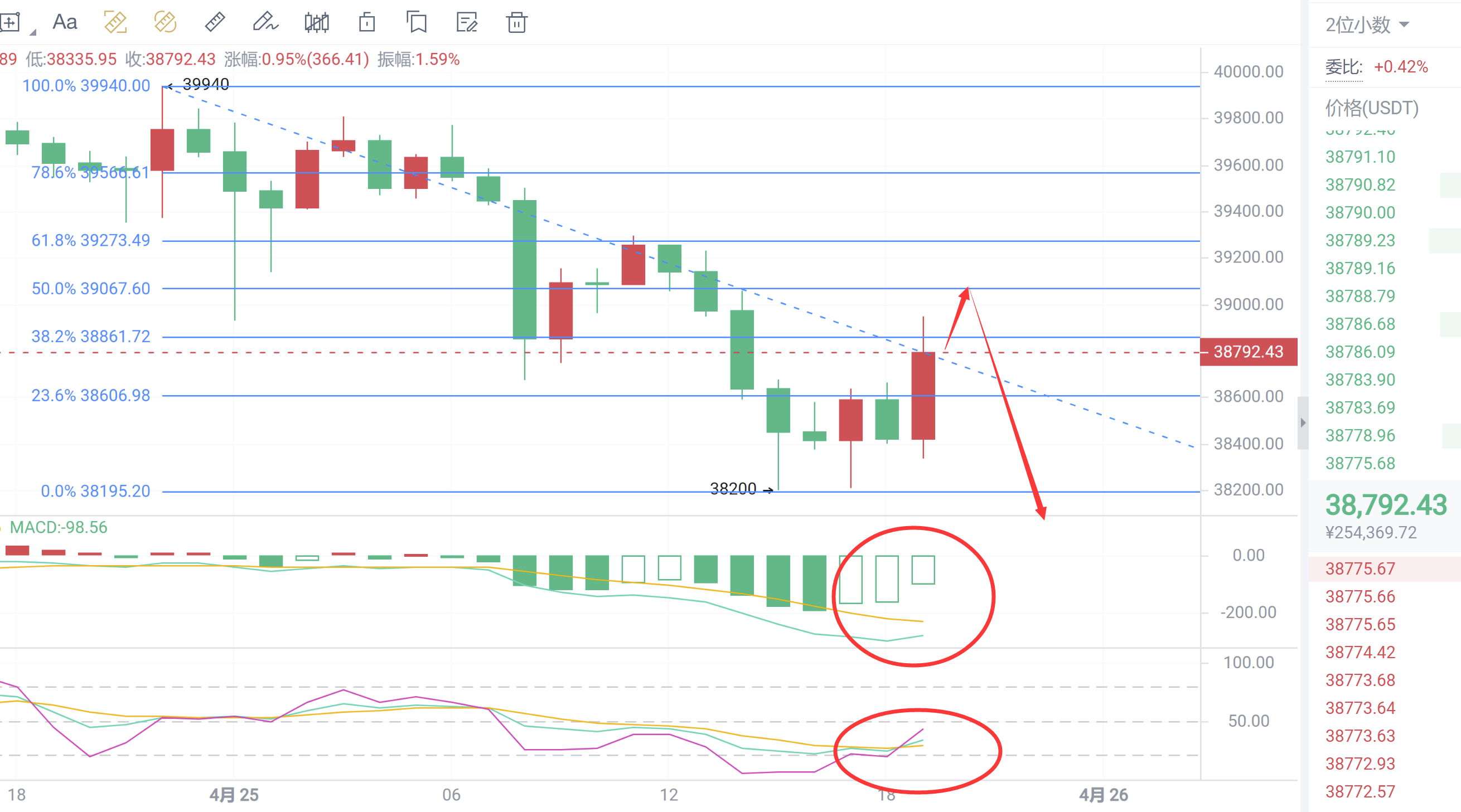 4.25 比特币屡破新低，晚间空军再次来袭？
