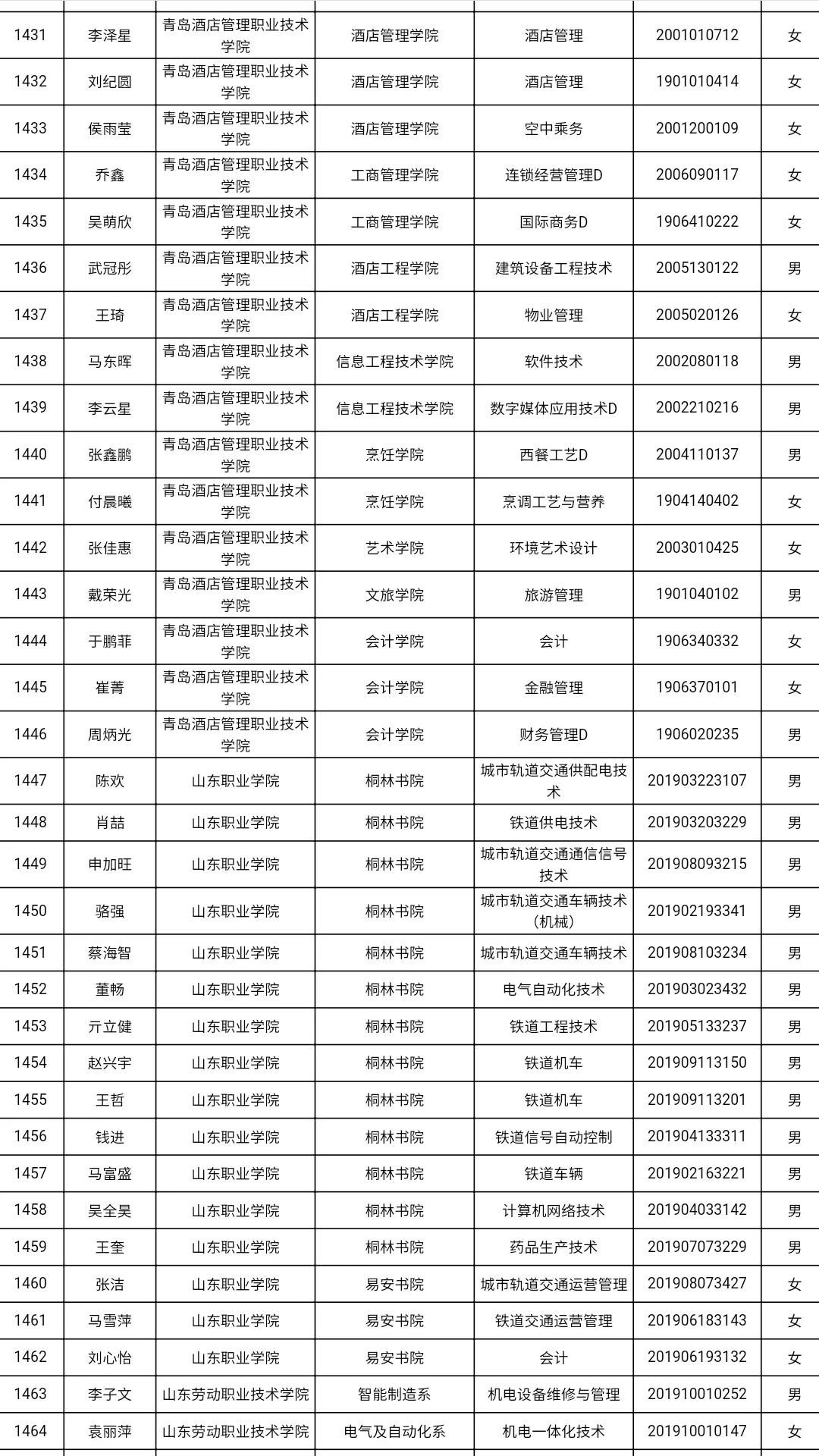 共3585人！山东高校获2021国家奖学金学生全名单，有你认识的吗？
