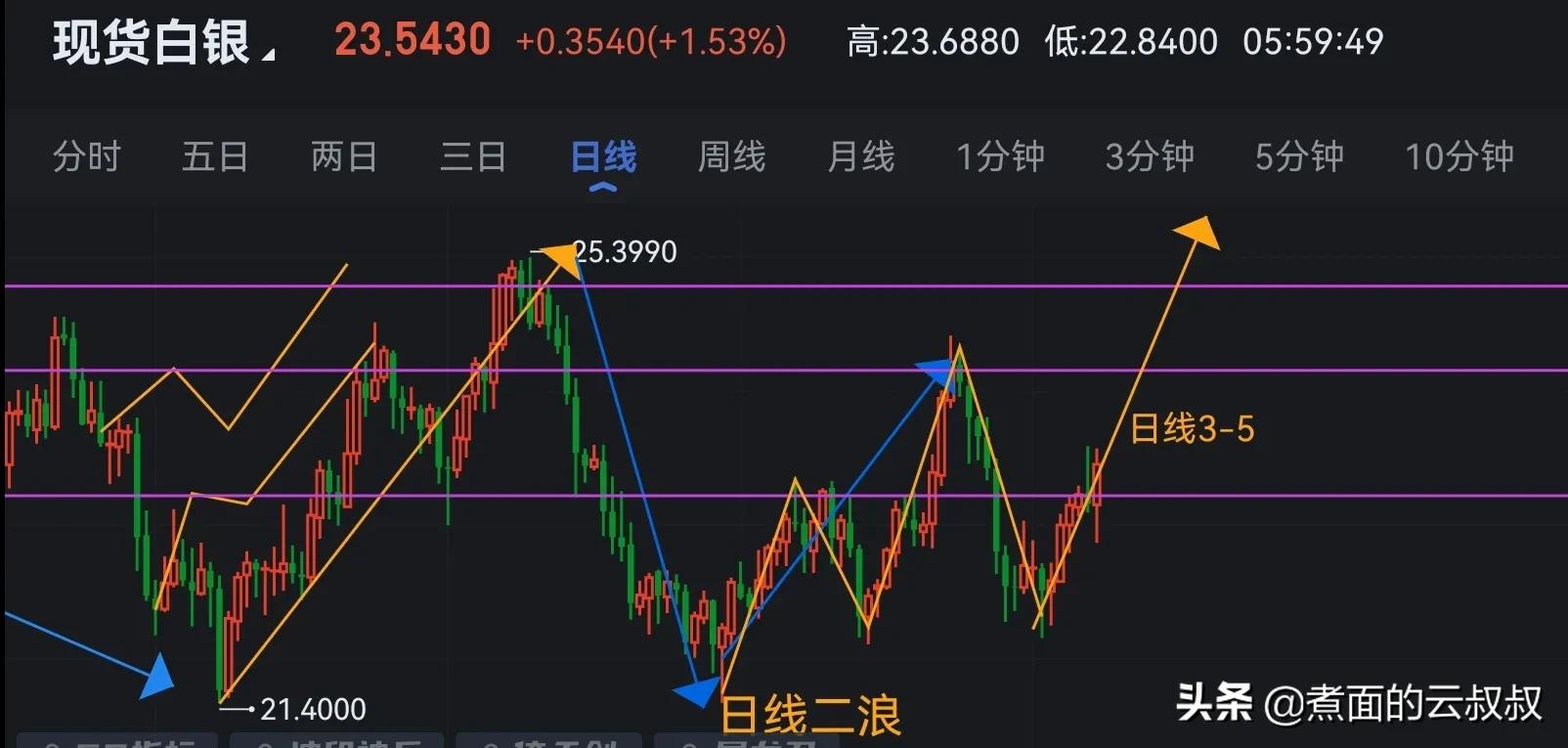 现货黄金白银下周行情预判
