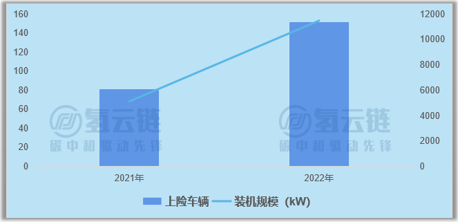 亿华通独霸三榜！单车功率逼近100KW！一文了解2月氢车交强险情况