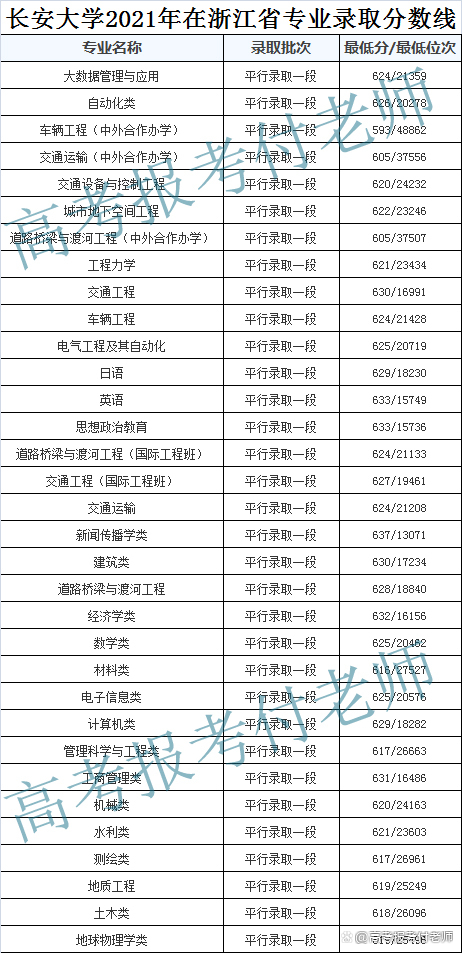 长安大学解析，2021年各省录取分数和专业录取以及选科要求