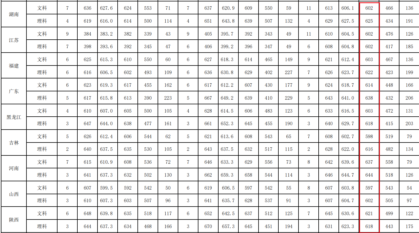 被称为“官校”的3所大学，毕业生多在政府工作，录取分数特别高