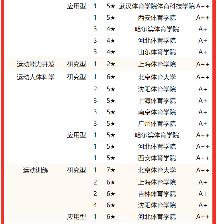 北京体育大学第一！校友会2022中国体育类大学一流专业排名