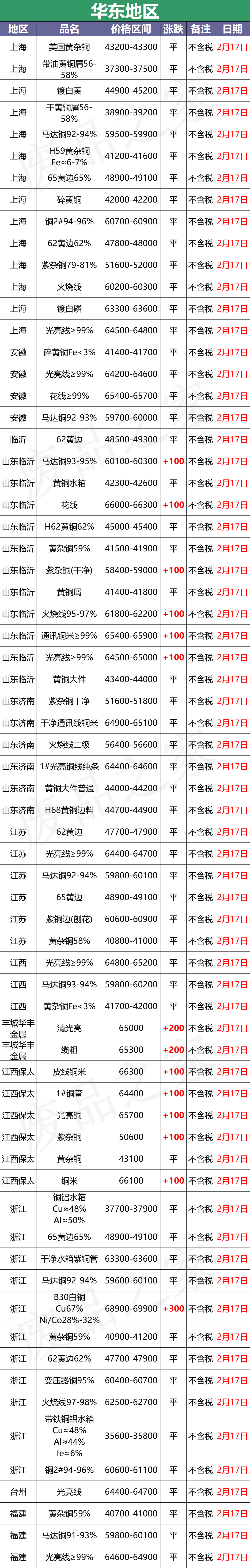 最新2月17日全国铜业厂家采购价格汇总（附价格表）