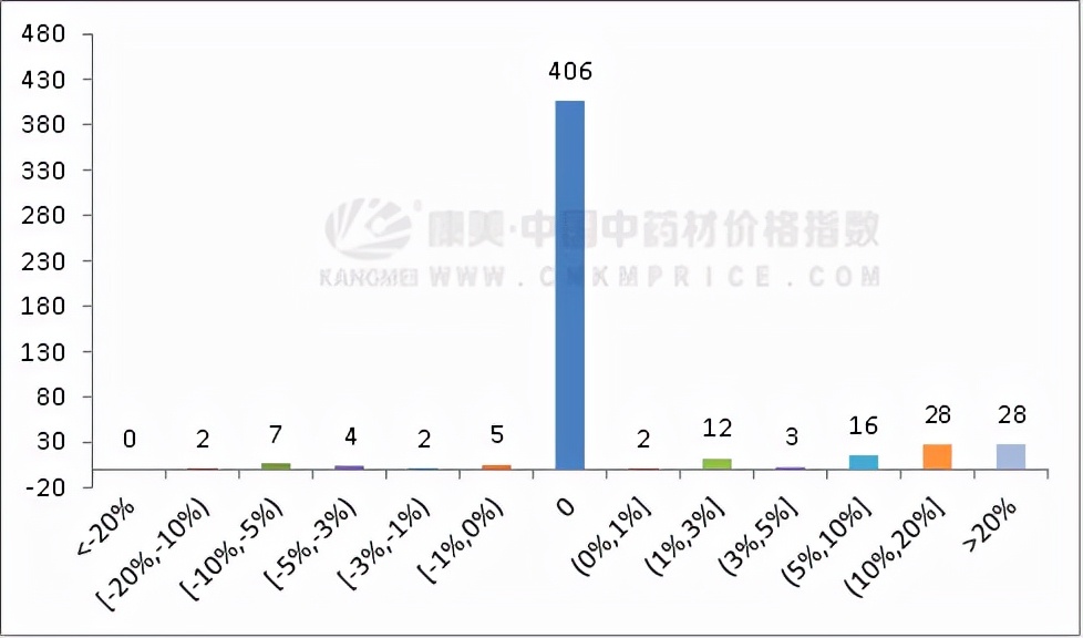 11月中药材行情月报：产新慢，大宗升，涨速高，皮类又崛起