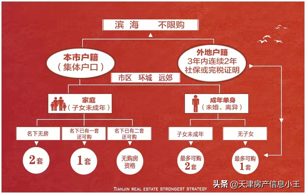2022年天津购房政策：哪些人有资格买？能买几套？贷款要求是？