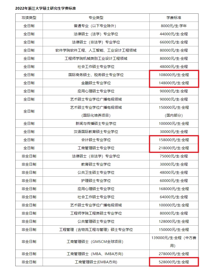 浙江大学公布研究生学费标准，部分专业3年21万，学生直呼念不起