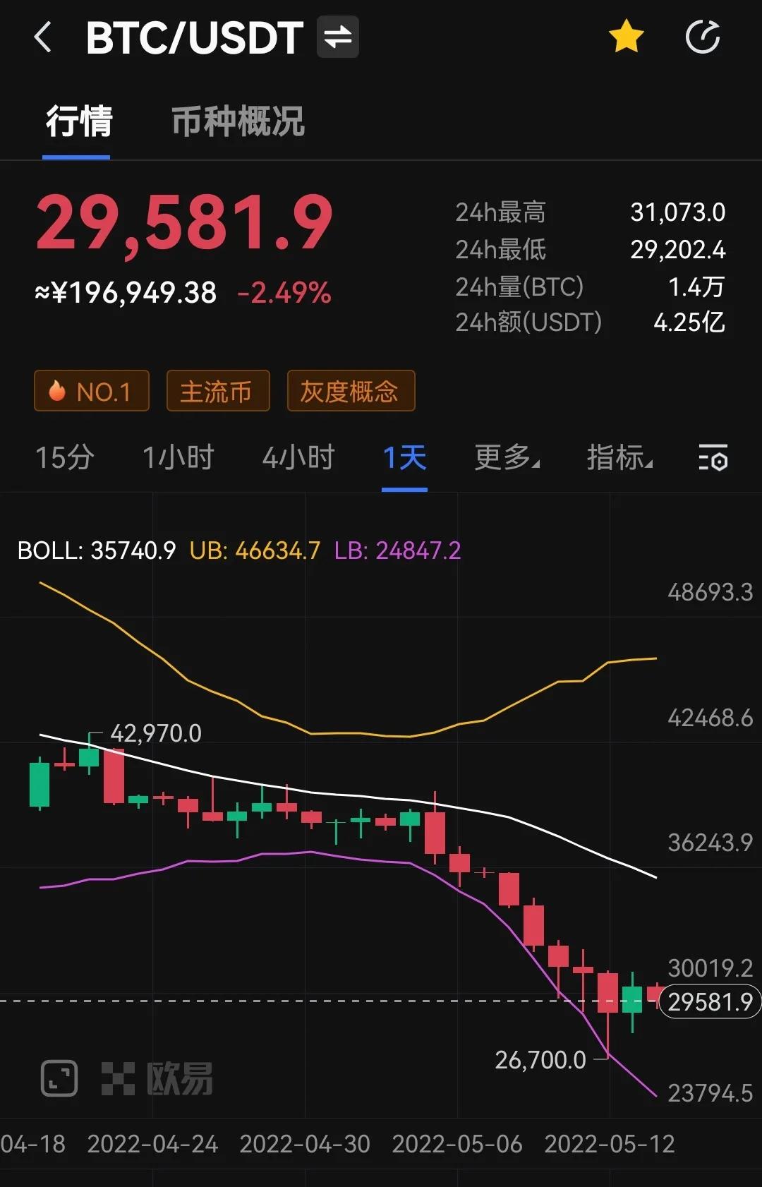 行情下跌，损失扩大，可能导致抛售潮，比特币会跌破2万美元吗？