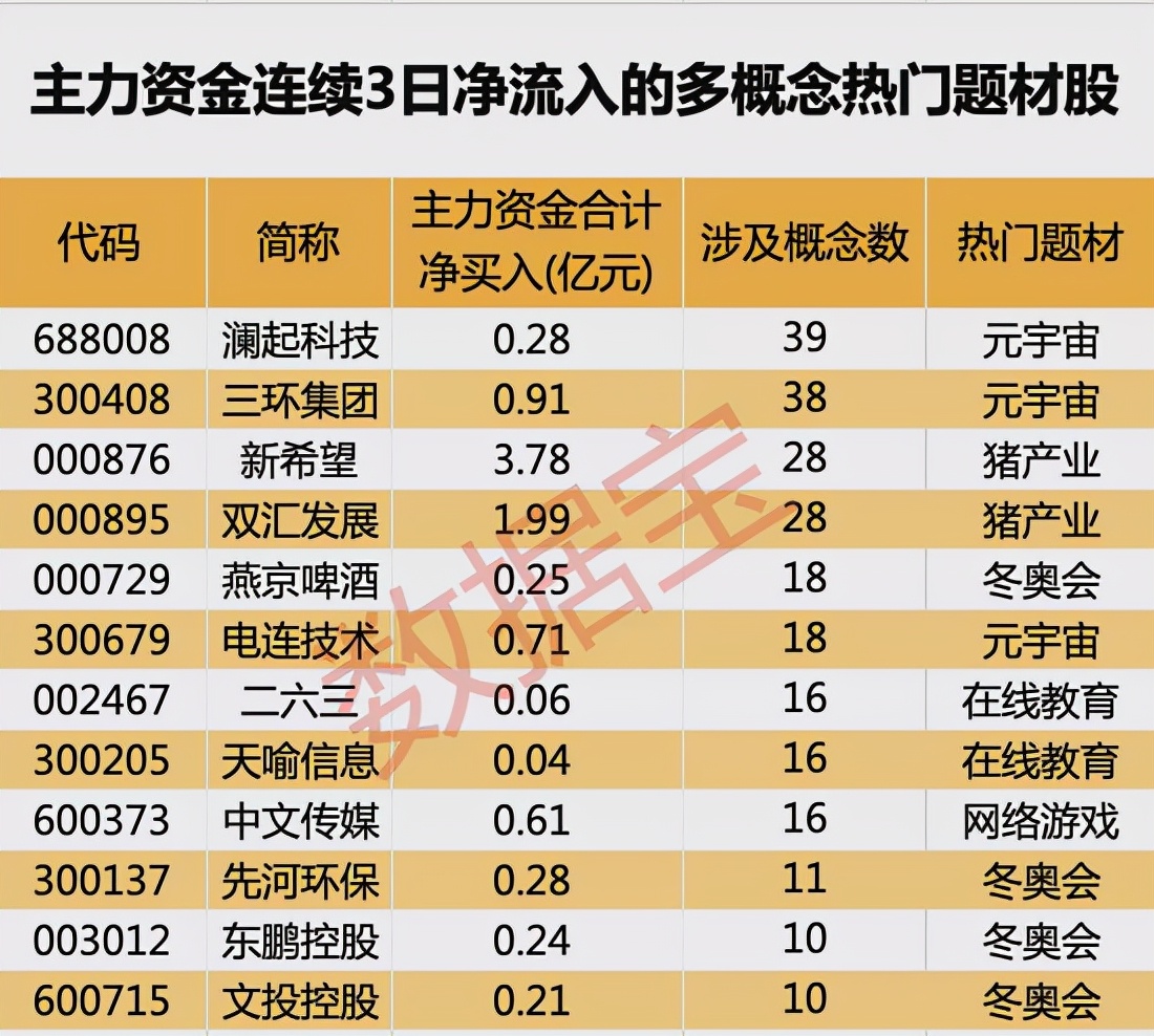 谁是“概念之王”？这些公司涉及概念超50个，叠加元宇宙+冬奥会等热门概念股获主力连续加仓