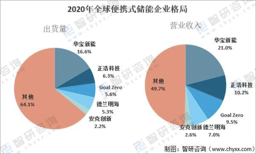 连续3年便携式储能出货量领先，全球销售超100万台