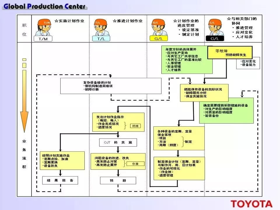 深度学习！丰田现场设备的管理方法