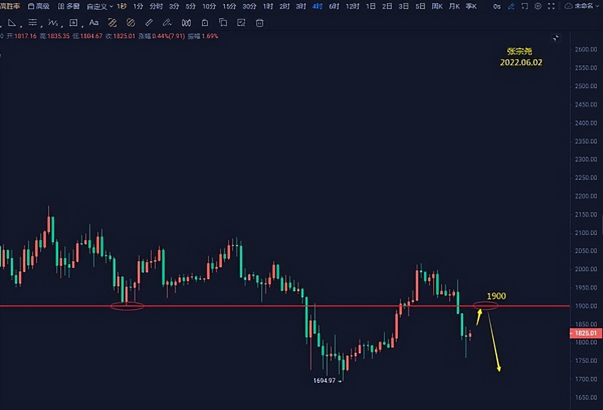 张宗尧：06.02-比特币空头依旧 价格下跌6.9% 跌破30000美元