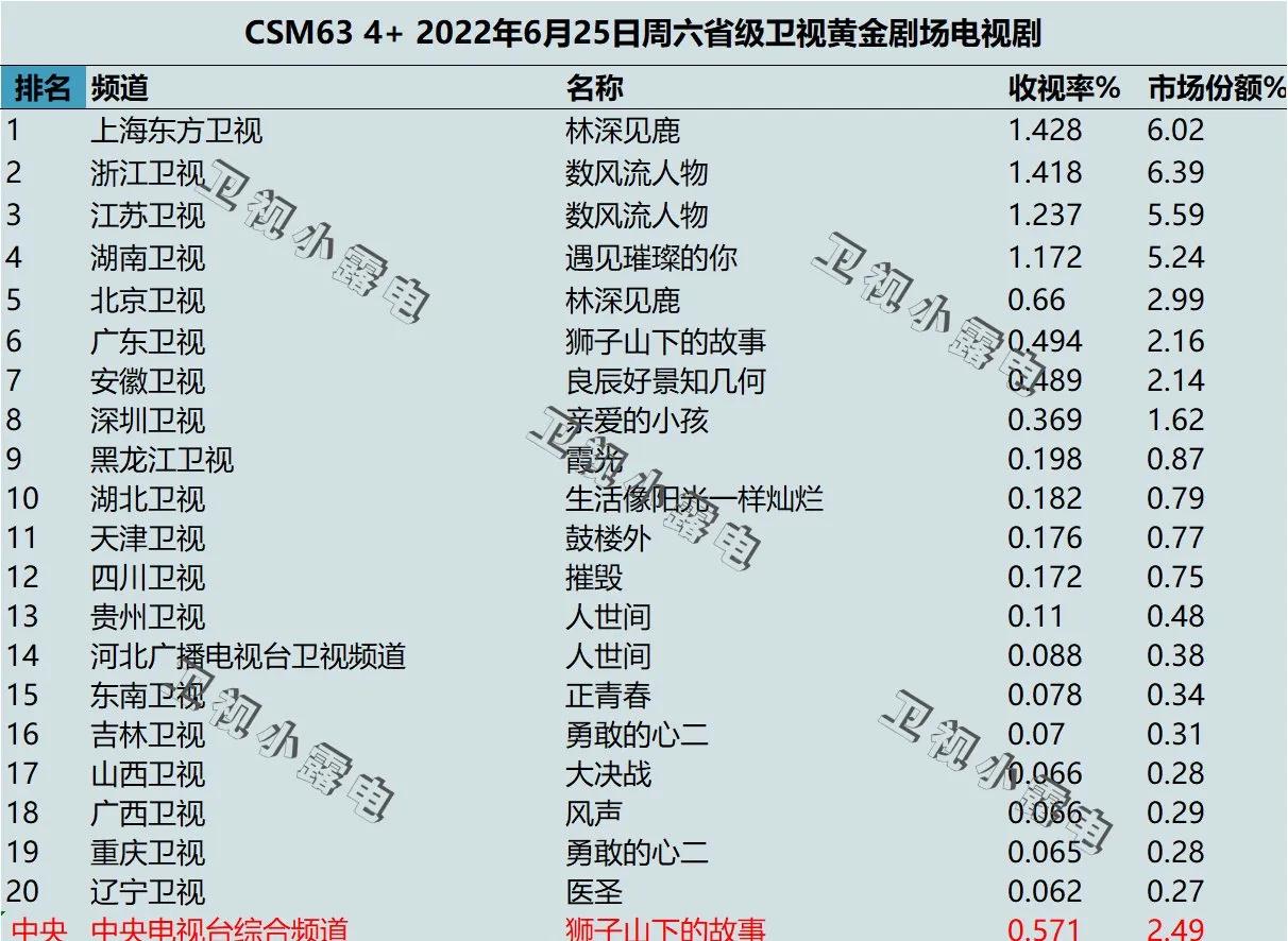 周末收视丨龚俊《极限挑战》首播综艺类最高，杨幂《花儿》狂涨