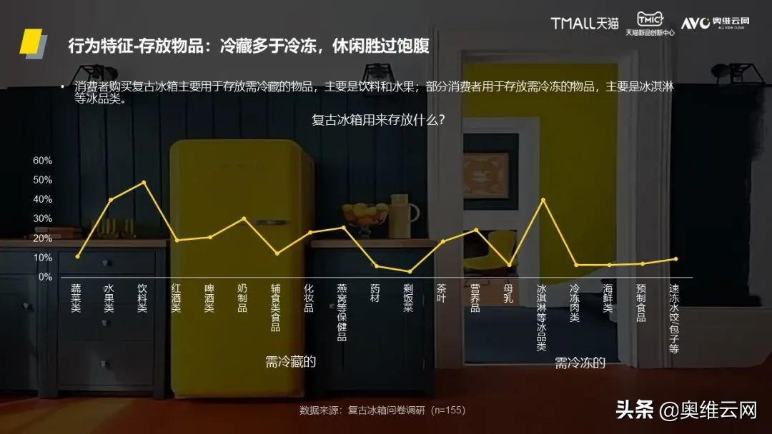 「AVC×TMIC」《2022中国复古冰箱消费趋势洞察报告》