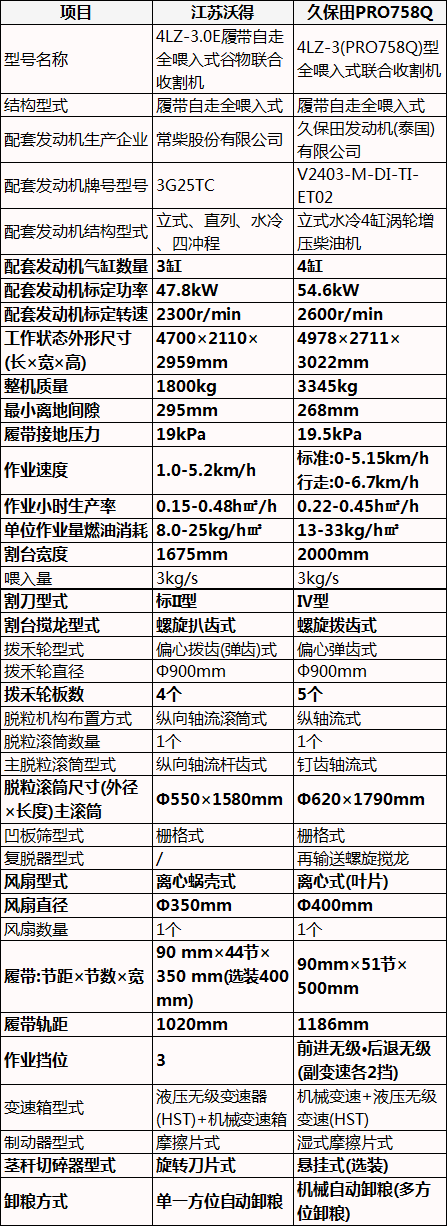3公斤履帶式收割機，江蘇沃得vs久保田，各具特色盡顯其能