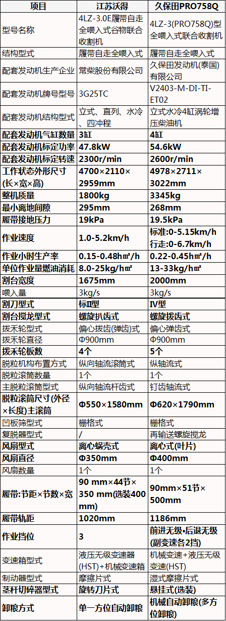 3公斤履带式收割机，江苏沃得vs久保田，各具特色尽显其能