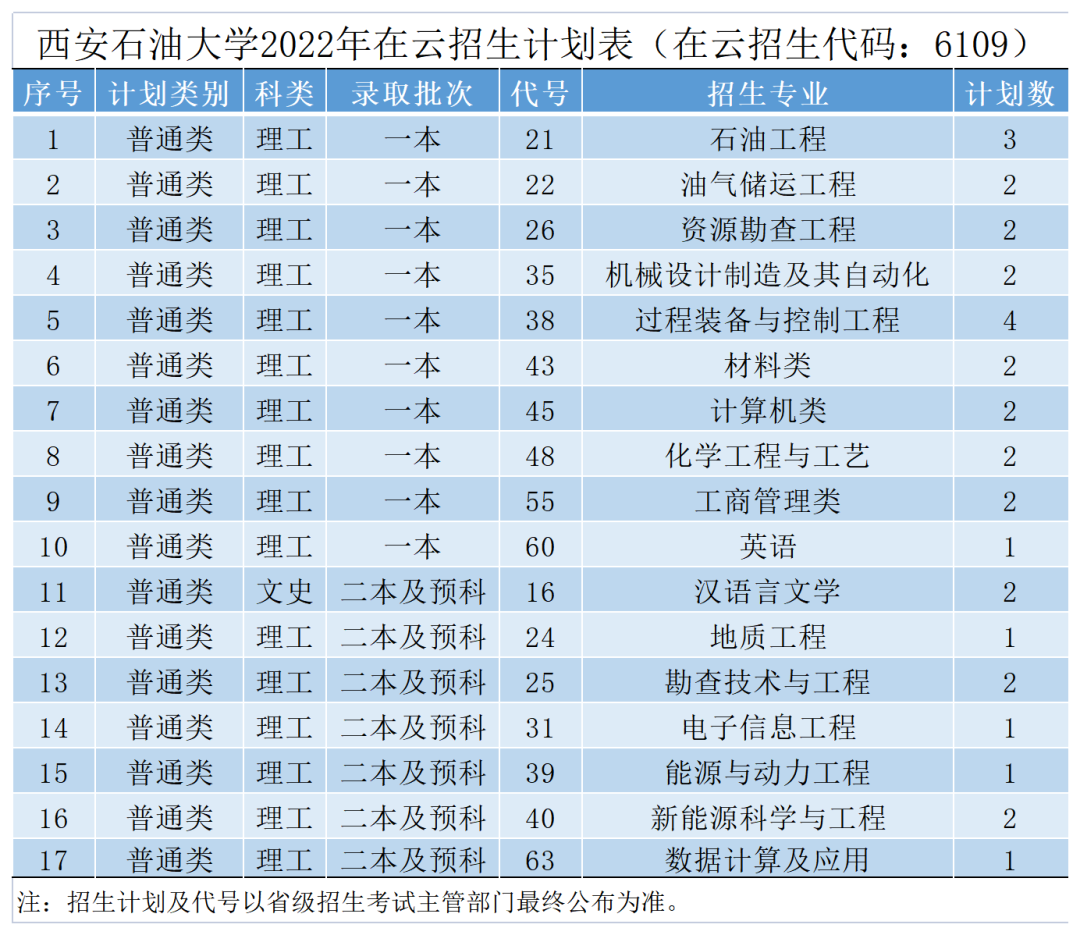 权威发布 | 西安石油大学2022年本科招生计划