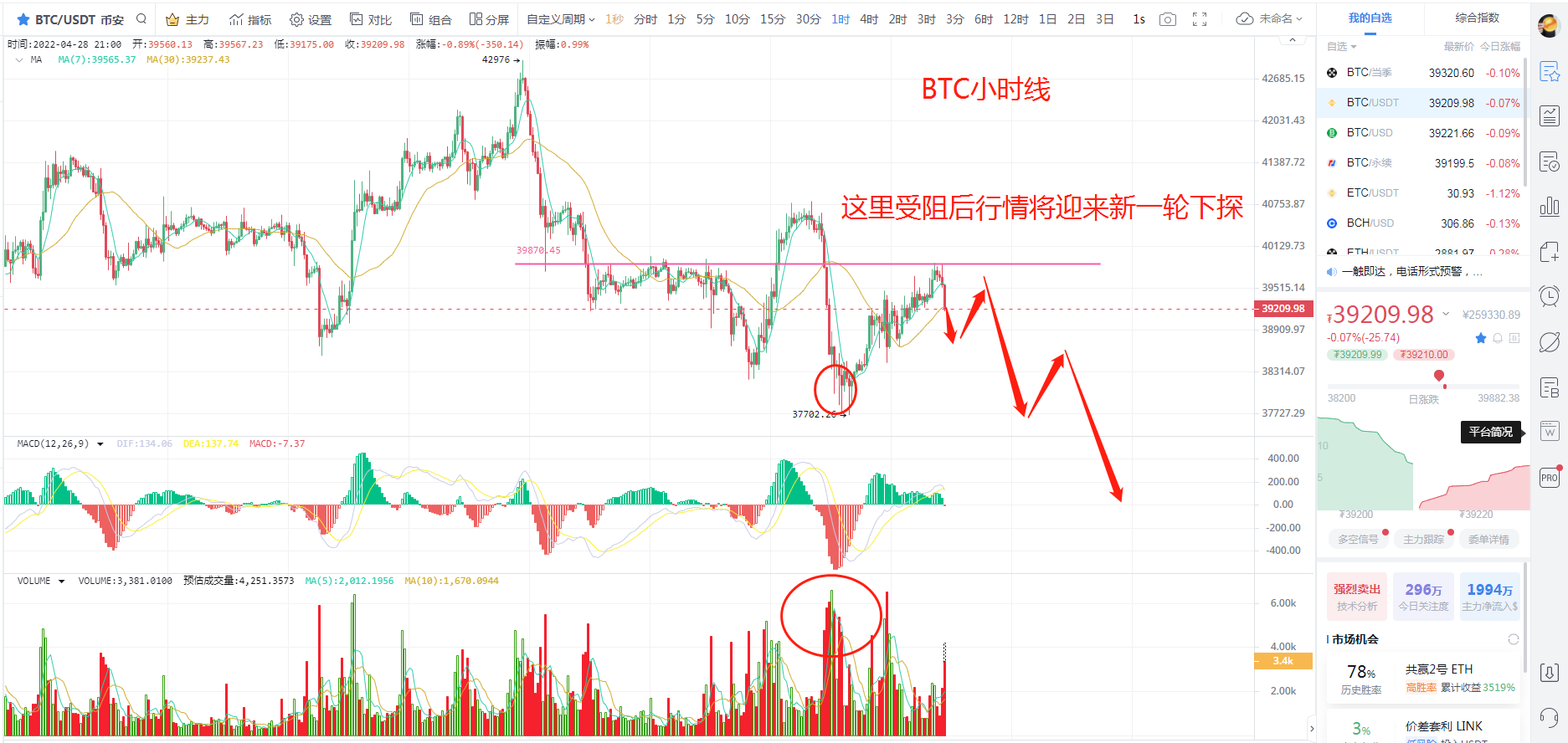 4.28 比特币反弹遇阻，盘整后将迎来新一轮空头下杀