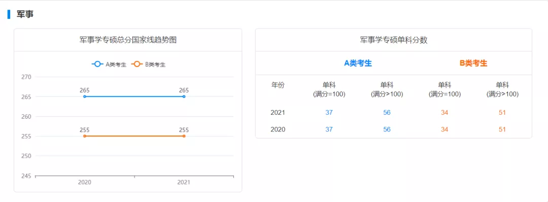 国家线预测!22考研多少分才能进面?