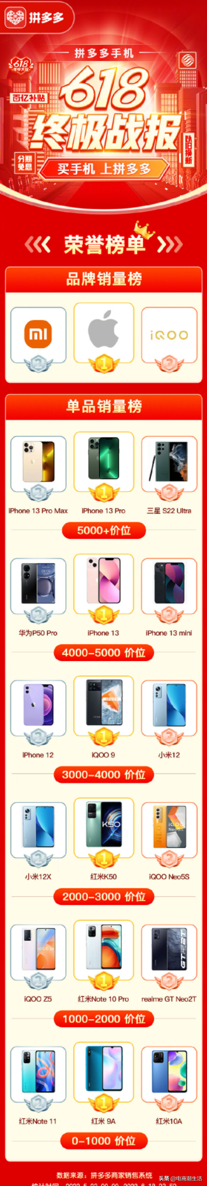 拼多多618战报出炉：iPhone 13 Pro称王