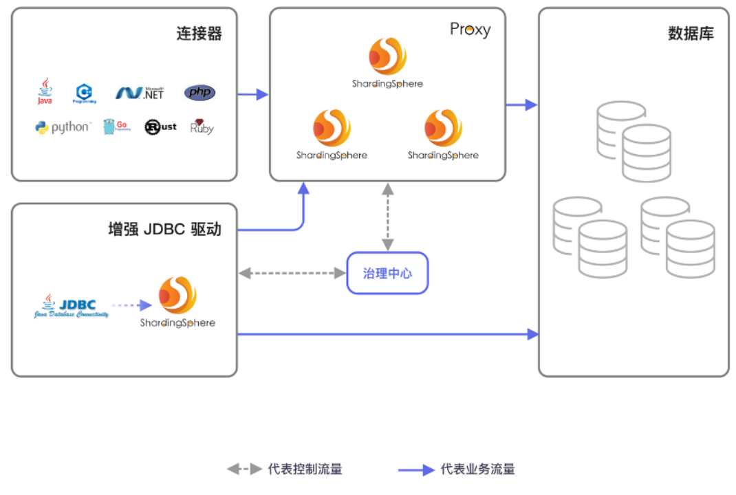 我们在讲的 Database Plus，到底能解决什么样的问题？