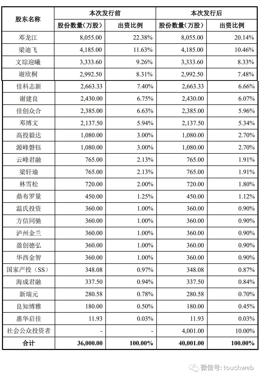 佳驰电子冲刺科创板：年利润3.2亿 源峰磐钰与国家产投是股东