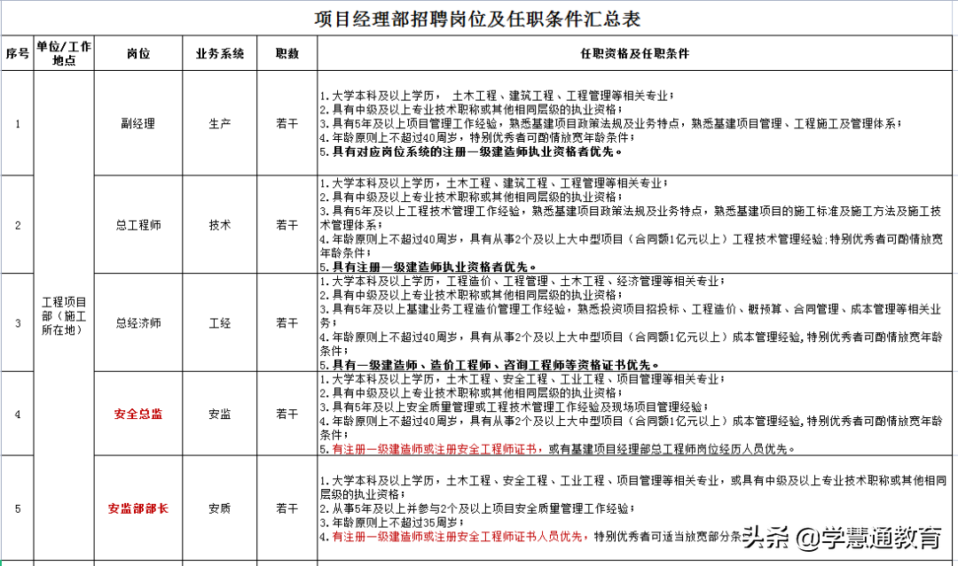 速看！该公司招聘安全总监及安监部部长，持安工证书优先考虑