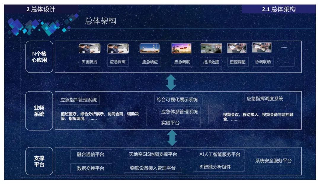 分享 | 智慧应急指挥管理平台总体设计、建设内容、应用场景