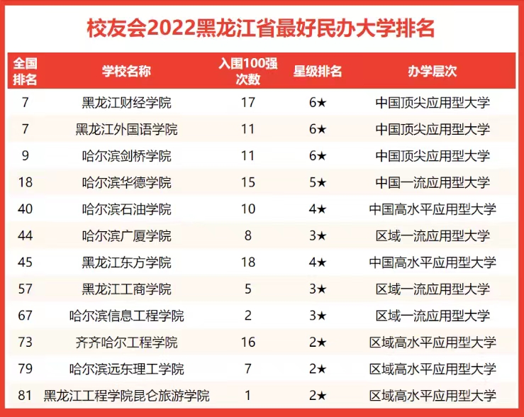 黑龙江高校2022年排名：哈工大第1毋庸置疑，黑龙江大学发展迅速