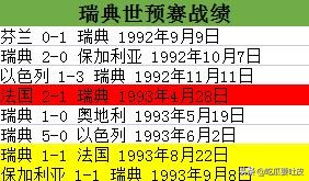 1994年为什么没有世界杯(世界杯小历史，1994年世界杯欧洲区预选赛F组，法国最后一刻出局)