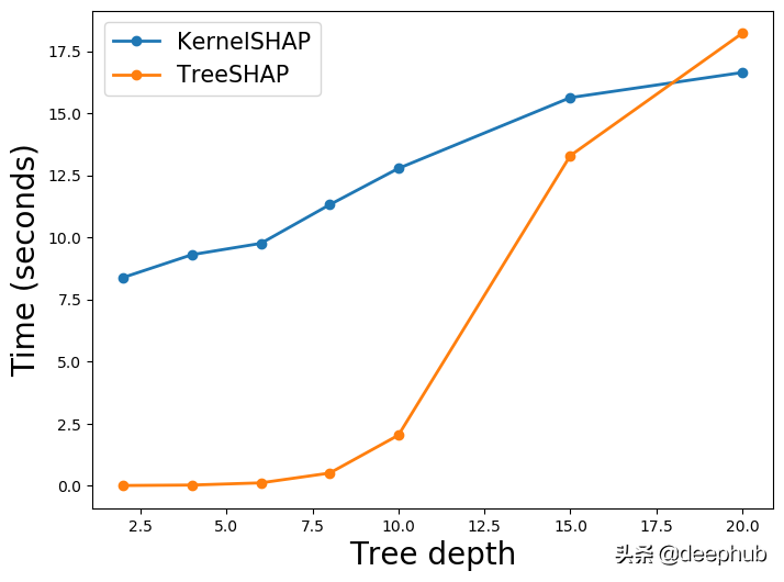 基于速度、复杂性等因素比较KernelSHAP和TreeSHAP