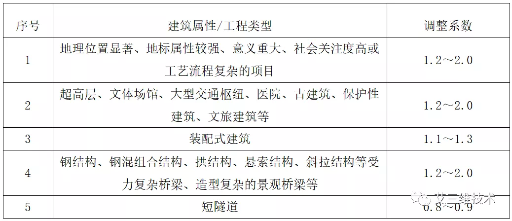 最全！14省市BIM技术收费标准汇总