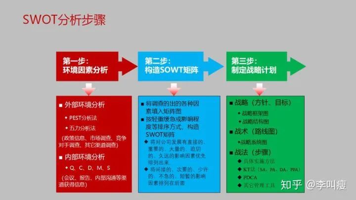 如何正确使用SWOT做分析？「完全干货」