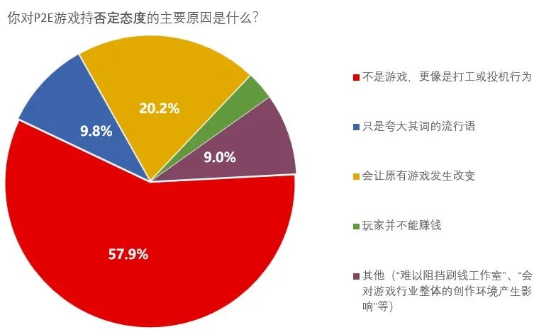 韩媒调查玩家对NFT、P2E态度：六成玩家不看好，投机成主要担忧