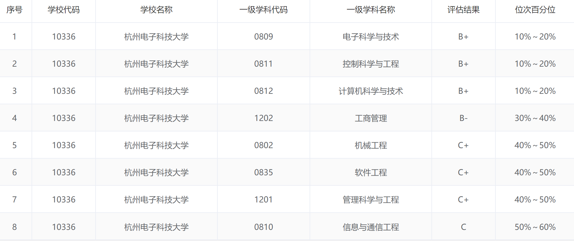 杭州电子科技大学：毕业生就业和薪水情况都不错，该报哪些专业？