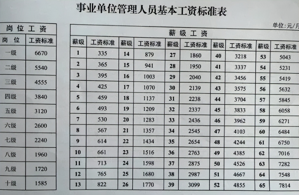 事业单位7类人员工资普调，其中1类工资涨得多，你是否在其中