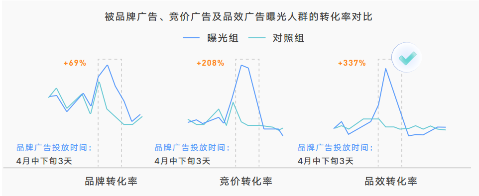 抖音直播、挑战赛、IP等怎么做价值量化评估？用结论说话
