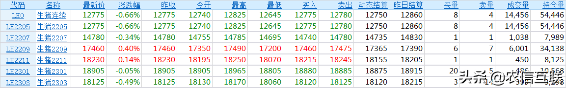 猪肉6.5一斤！压栏生猪集中出栏，猪肉还跌？8日猪肉价格调整信息