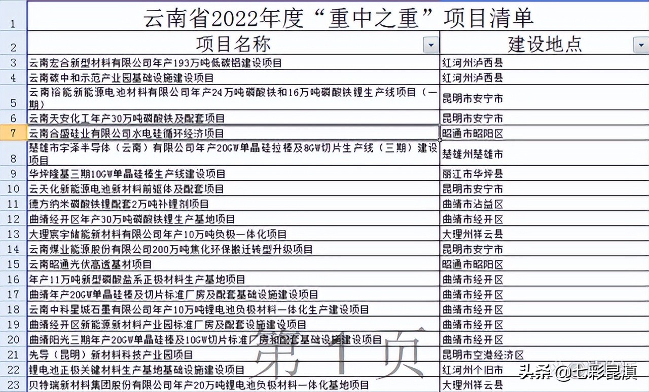 30多个新能源项目成为云南2022年“重中之重”项目