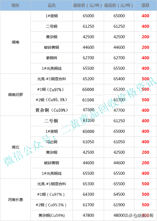 废铜价格最高上调700元，2022年3月17日废铜回收价格调整信息