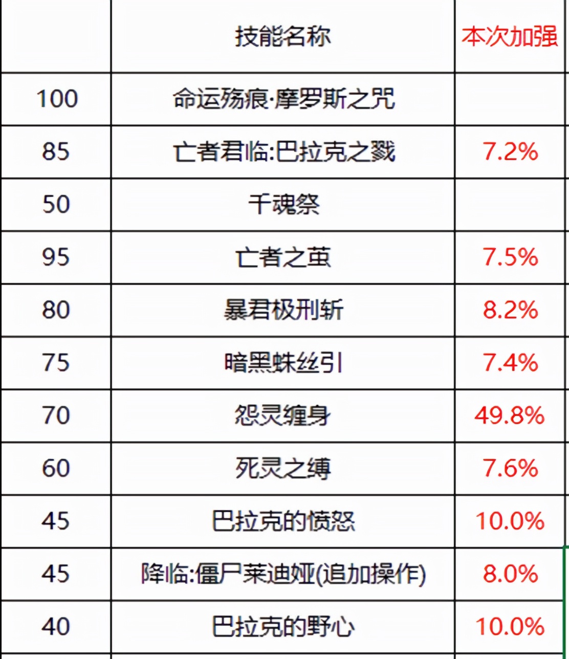 DNF：死灵术士这个新技能太强了！快赶上觉醒了