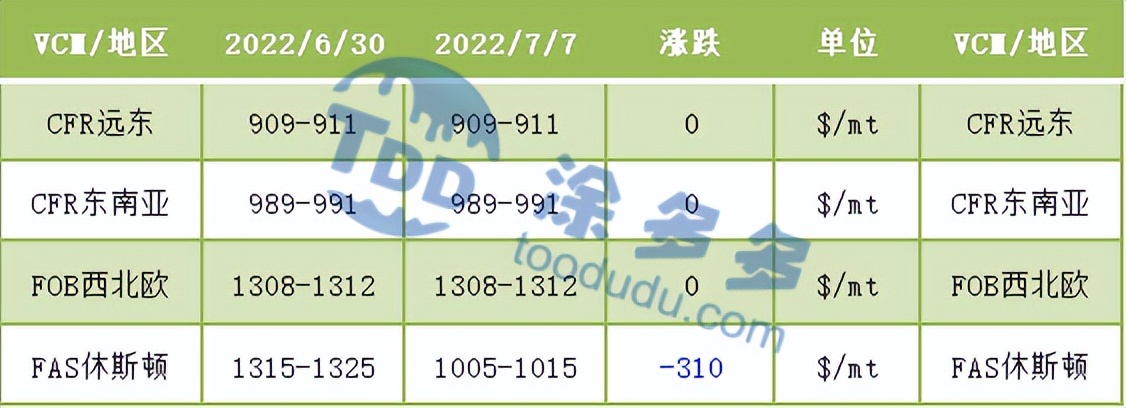 PVC周报：期价连续大跌不断刷新低点，现货持续暴跌不断