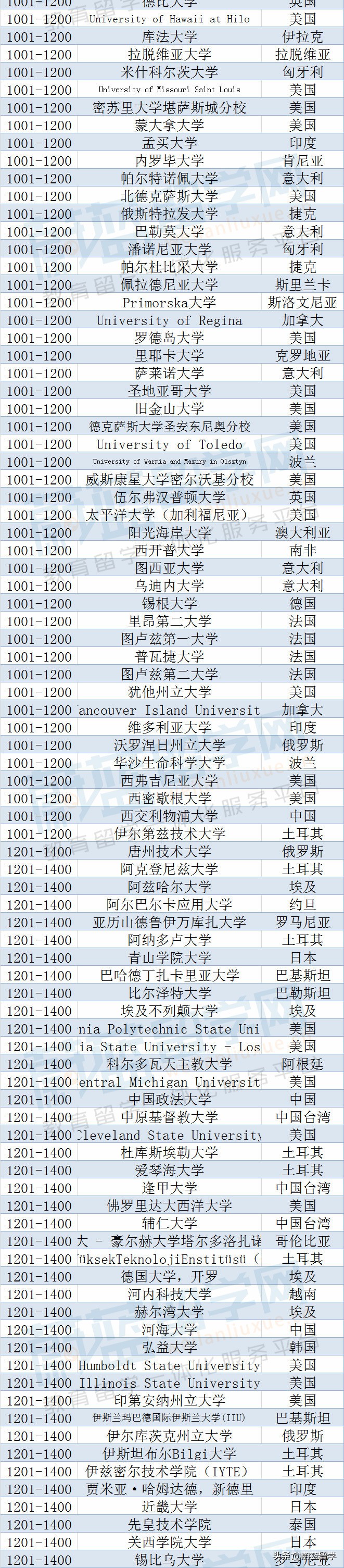 2023年qs世界大学排名完整版发布！（1418所）
