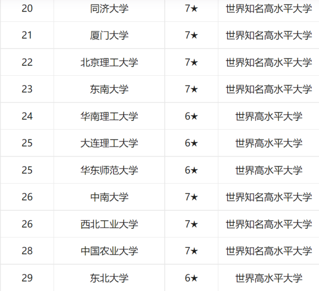 “211高校”排名已更新，清华大学无缘榜首，浙大逆袭成“黑马”