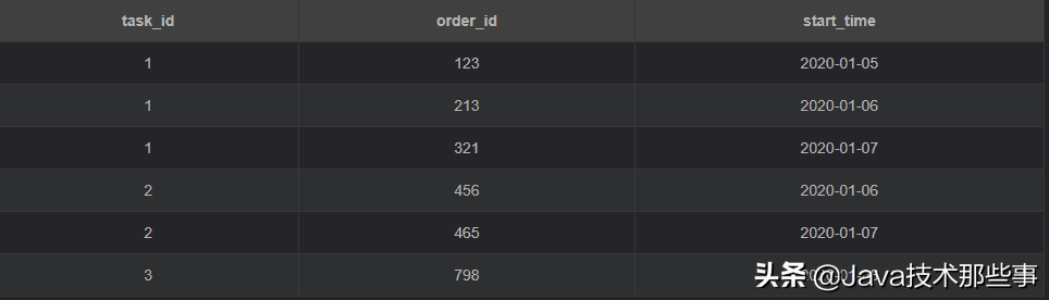 面试被问MySQL 如何去重，还有谁不会？