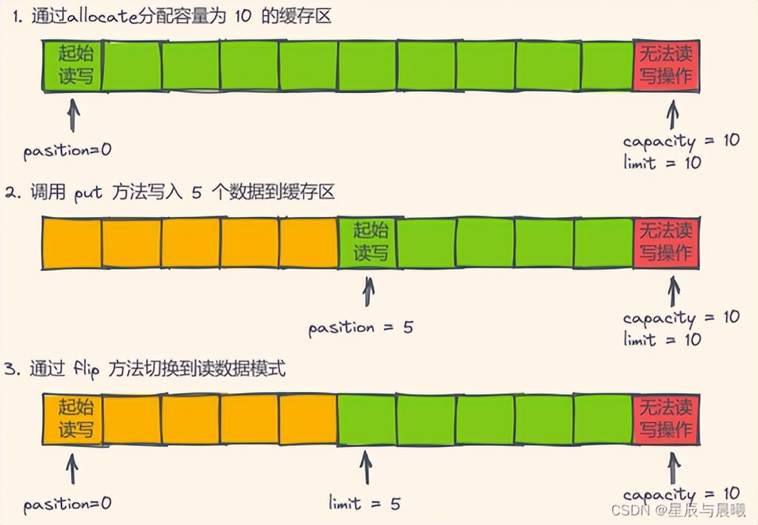 怒肝两万字 Java 中的 IO（详细篇）