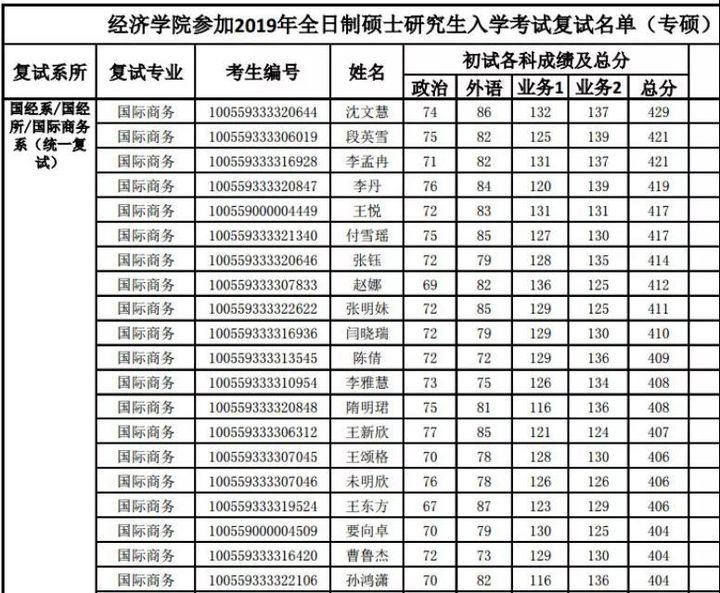 建议收藏！南开大学考研难度分析